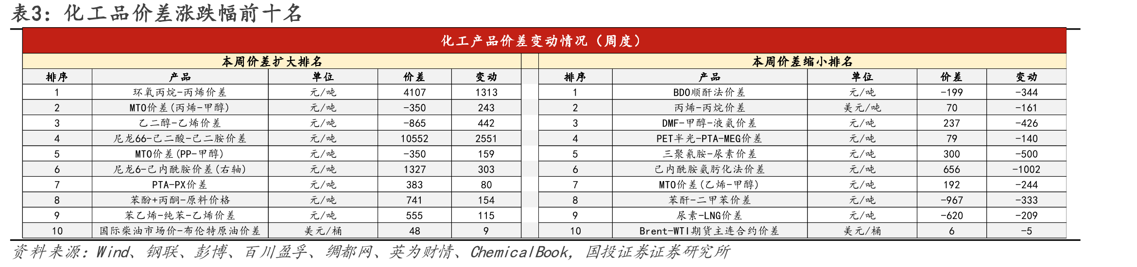 图5.中国化工品产品价格指数（CCPI）走势_第4页