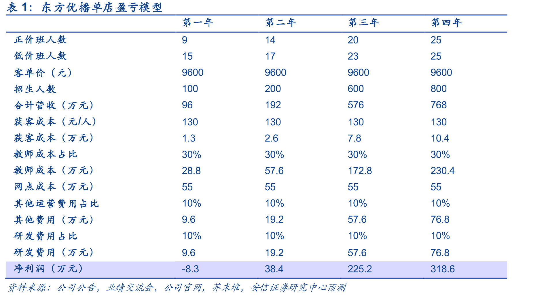 学前教育营收及增速_第3页