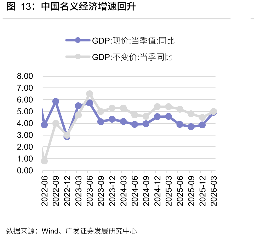 中国名义经济增速回升