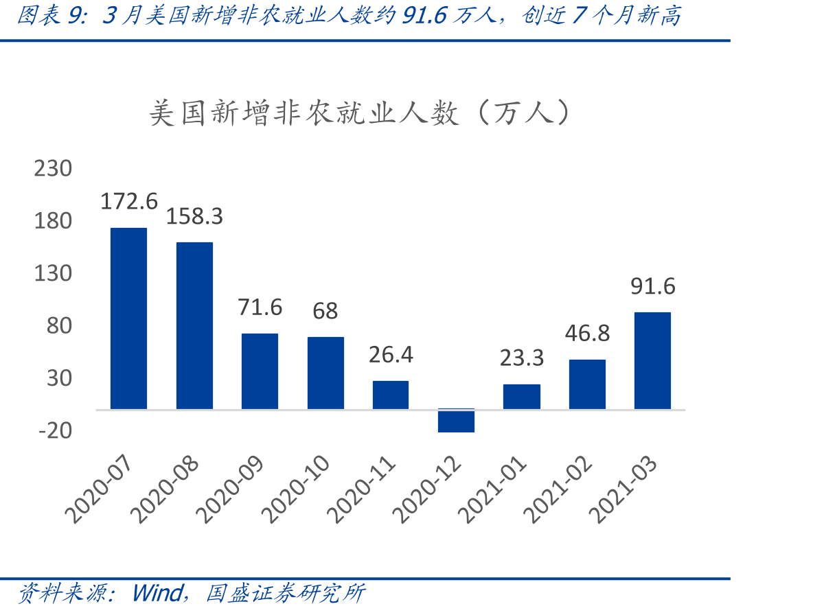 3月美国新增非农就业人数约91.6万人，创近7个月新高