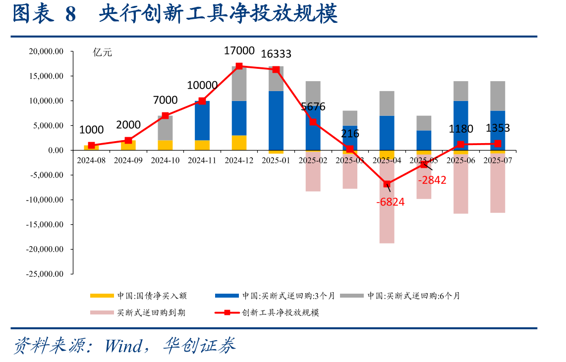 图表32025年以来PSL余额净回笼速度加快_第3页