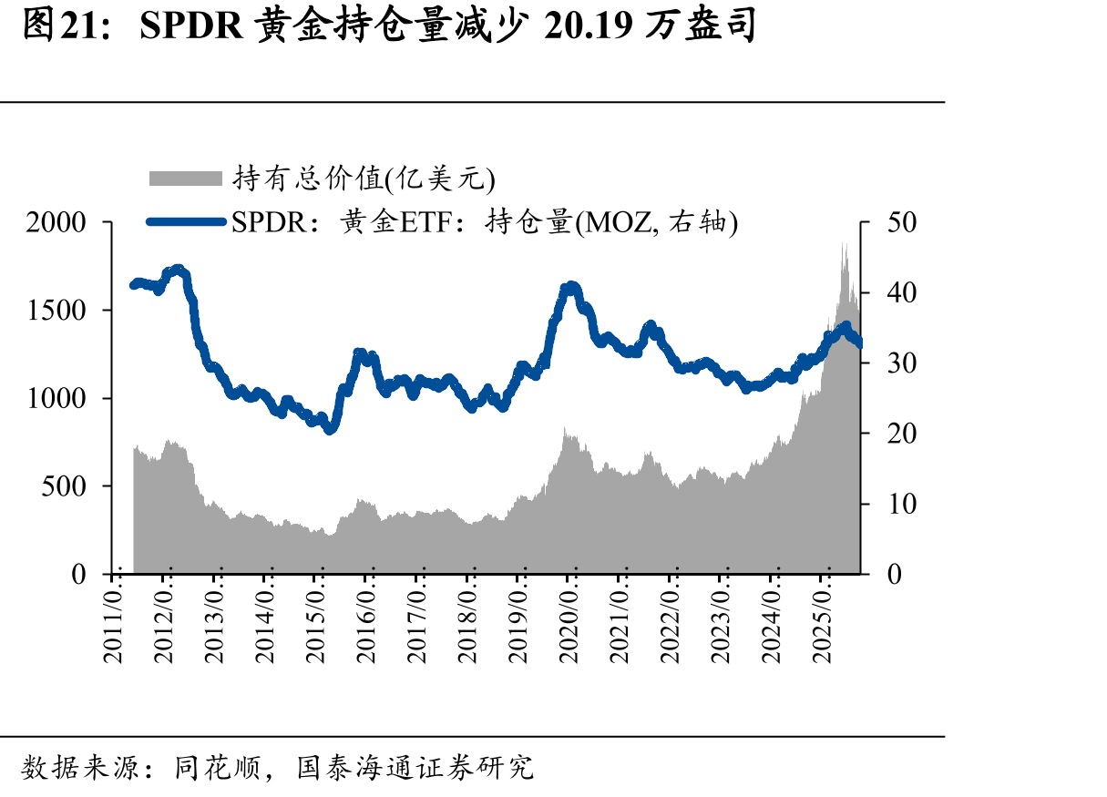 SPDR黄金持仓量减少20.19万盎司