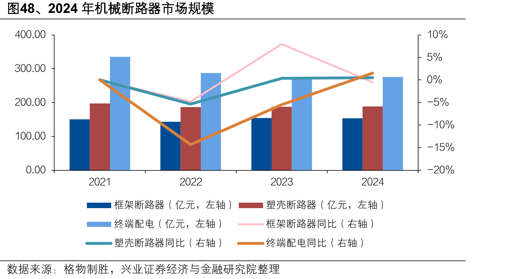 图48、2024年机械断路器市场规模