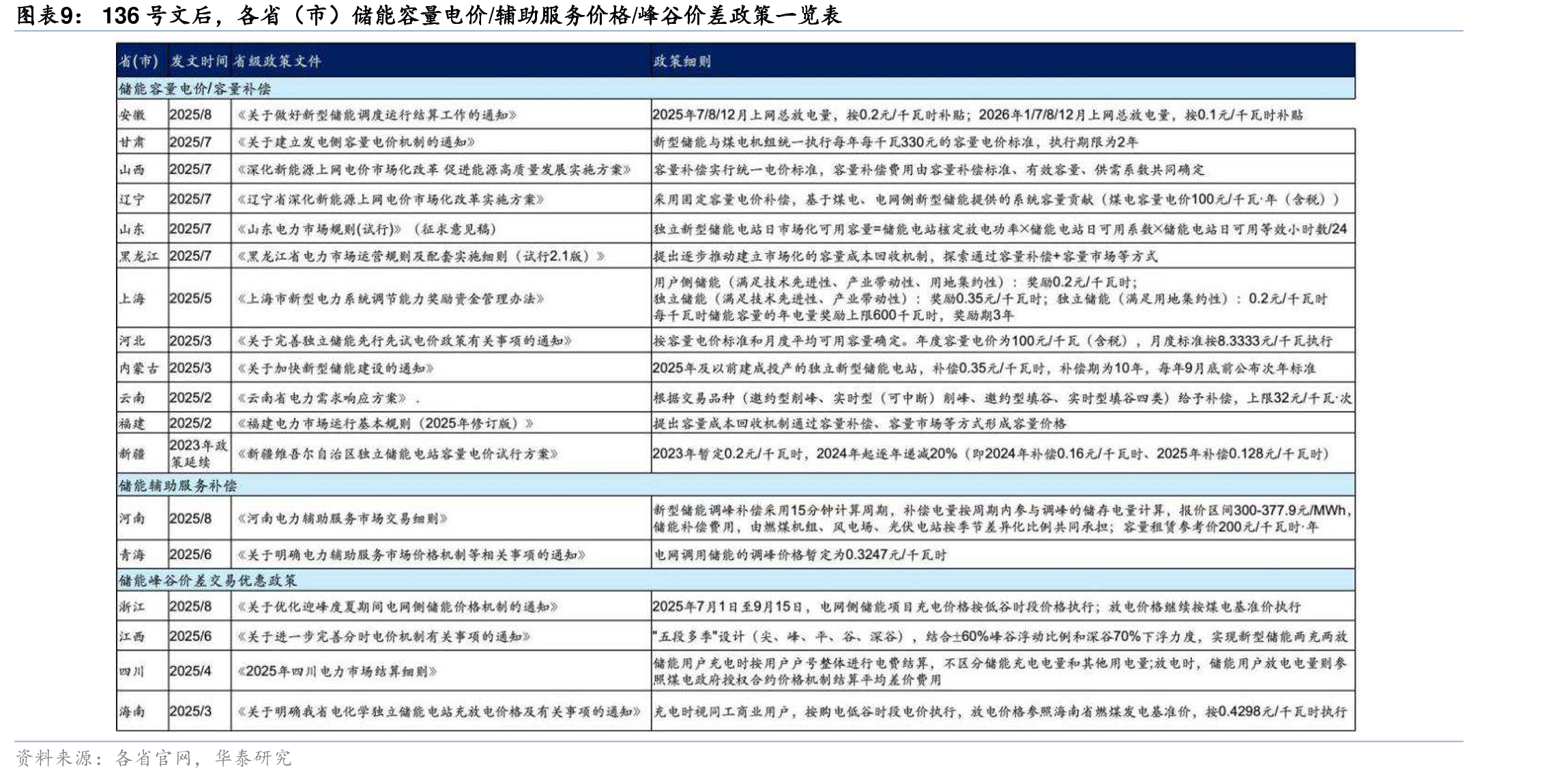 亚洲国家基建薄弱，电网供电稳定性较差_第2页
