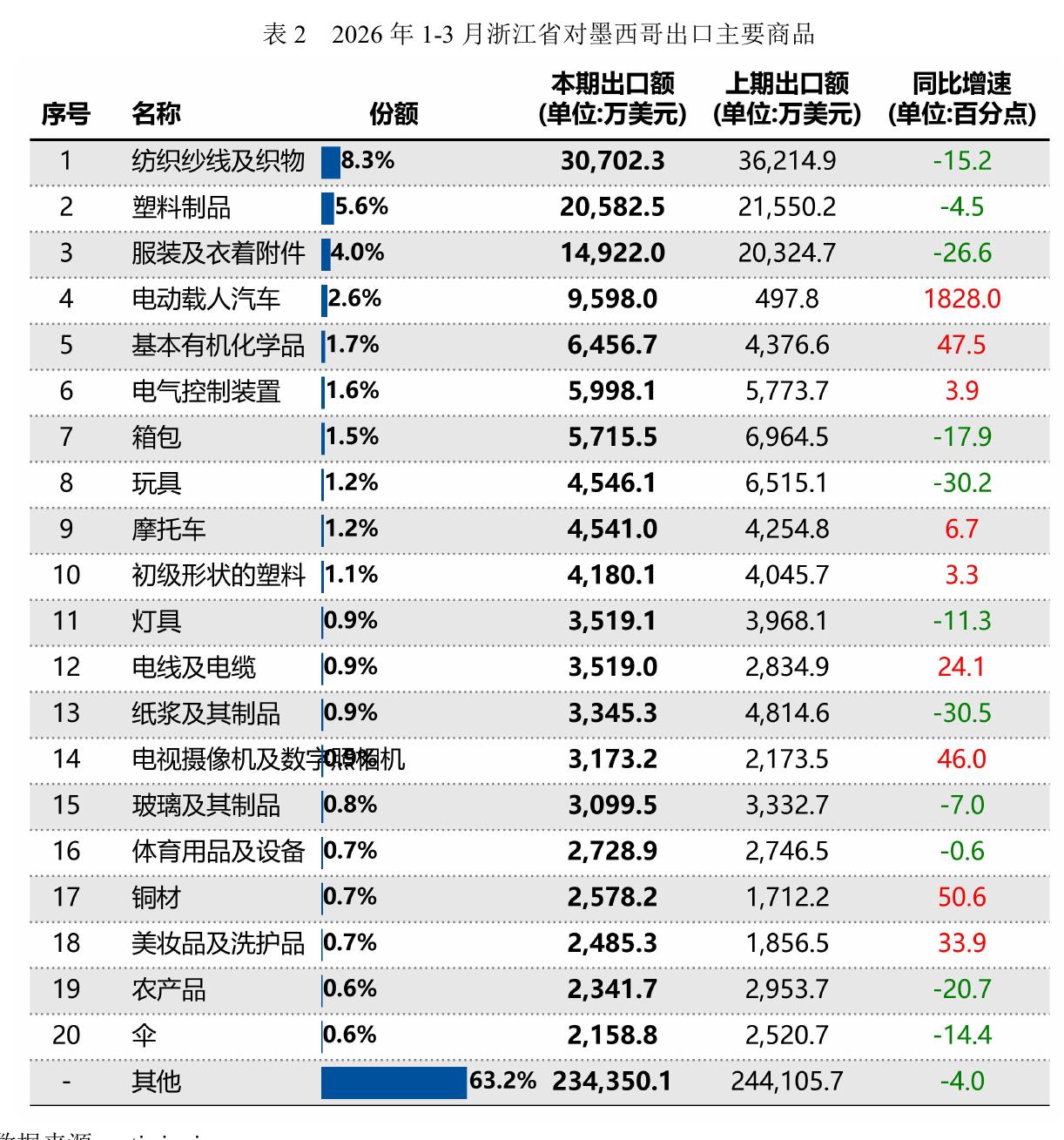 表22026年1-3月浙江省对墨西哥出口主要商品