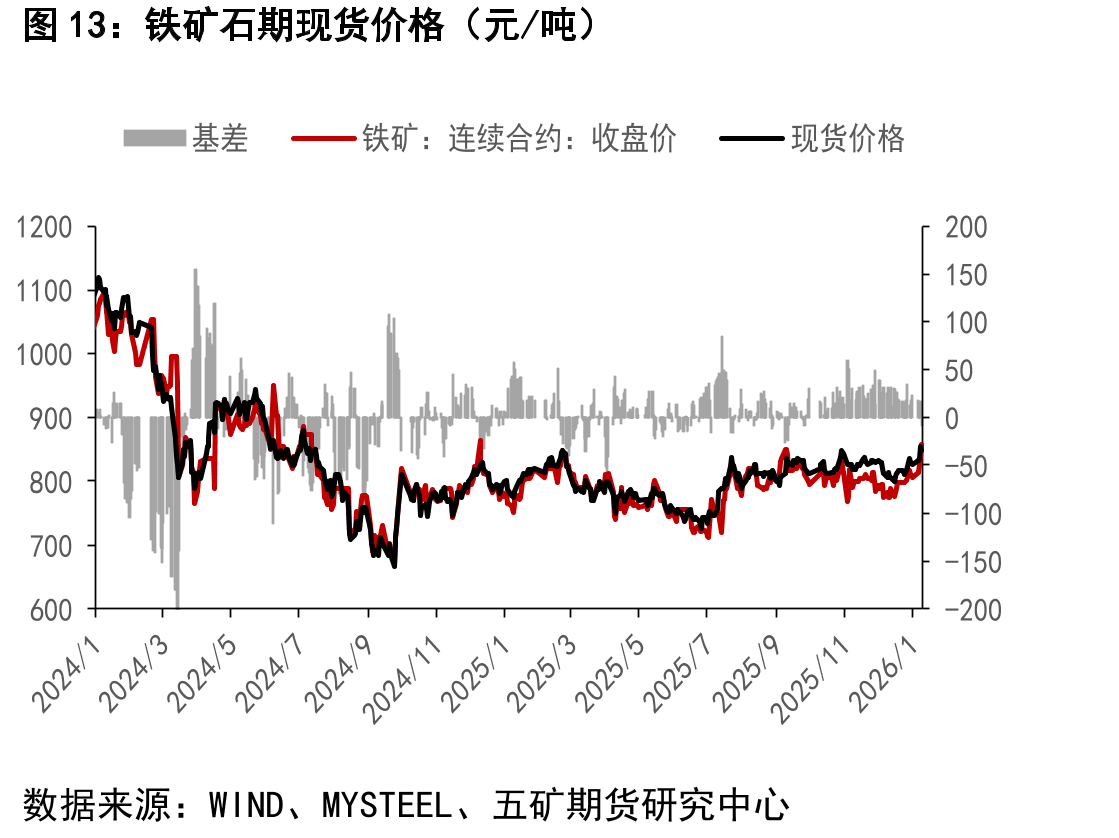 铁矿石期现货价格（元/吨）