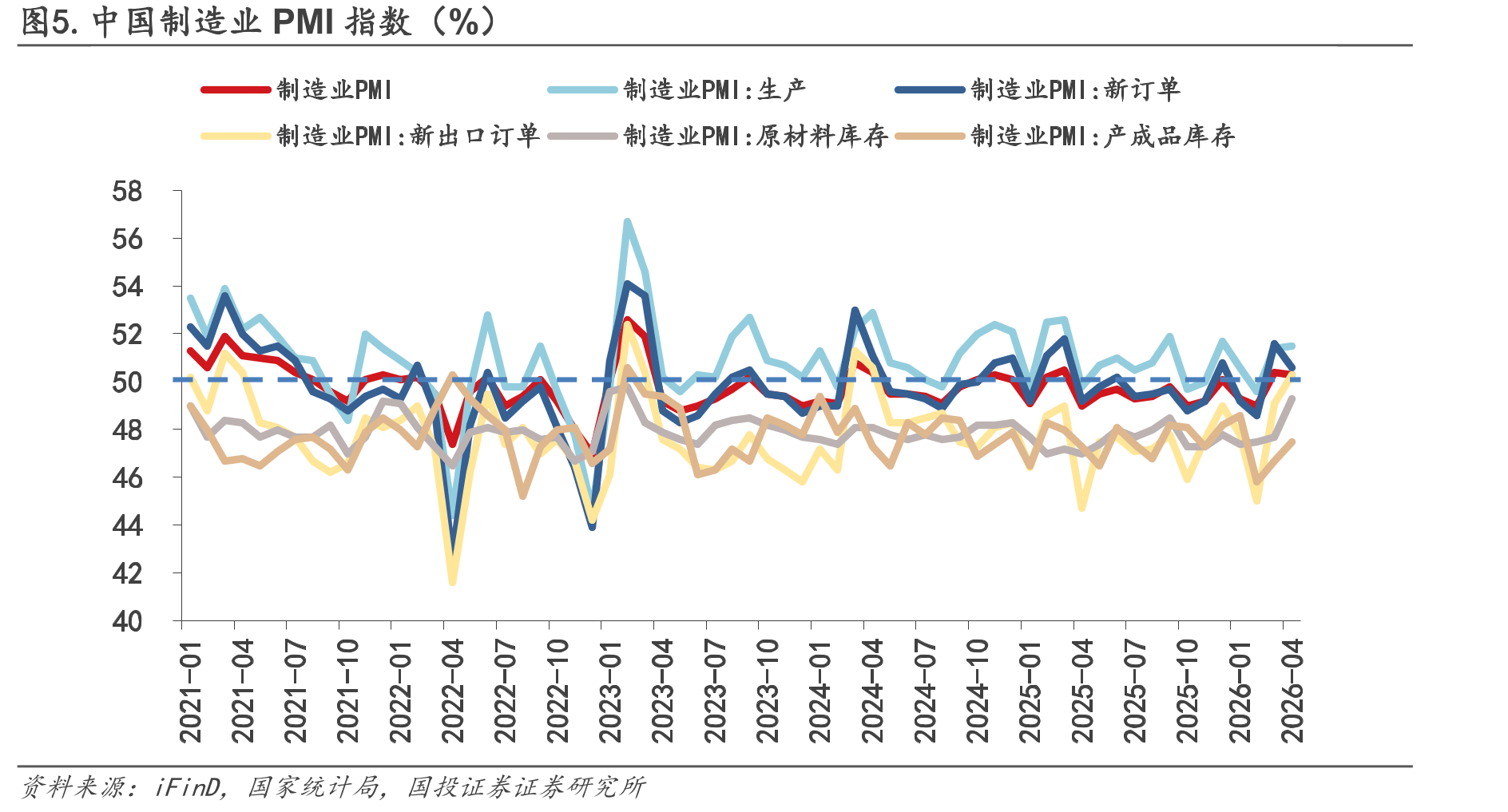 图5.中国制造业PMI指数（%）