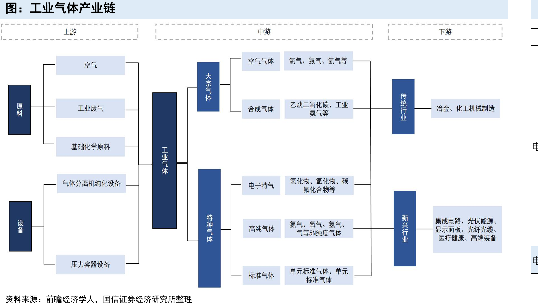 工业气体产业链