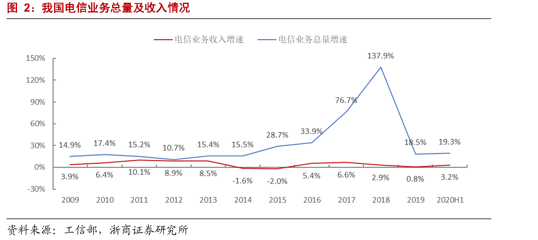 我国电信业务总量及收入情况
