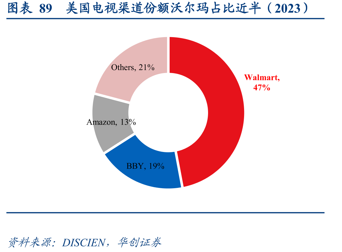 图表89美国电视渠道份额沃尔玛占比近半（2023）