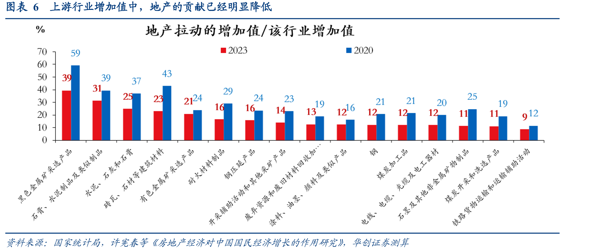 图表82021年来，万得房地产指数与万得全A走势背离，2025年来滚动相关系数大_第5页