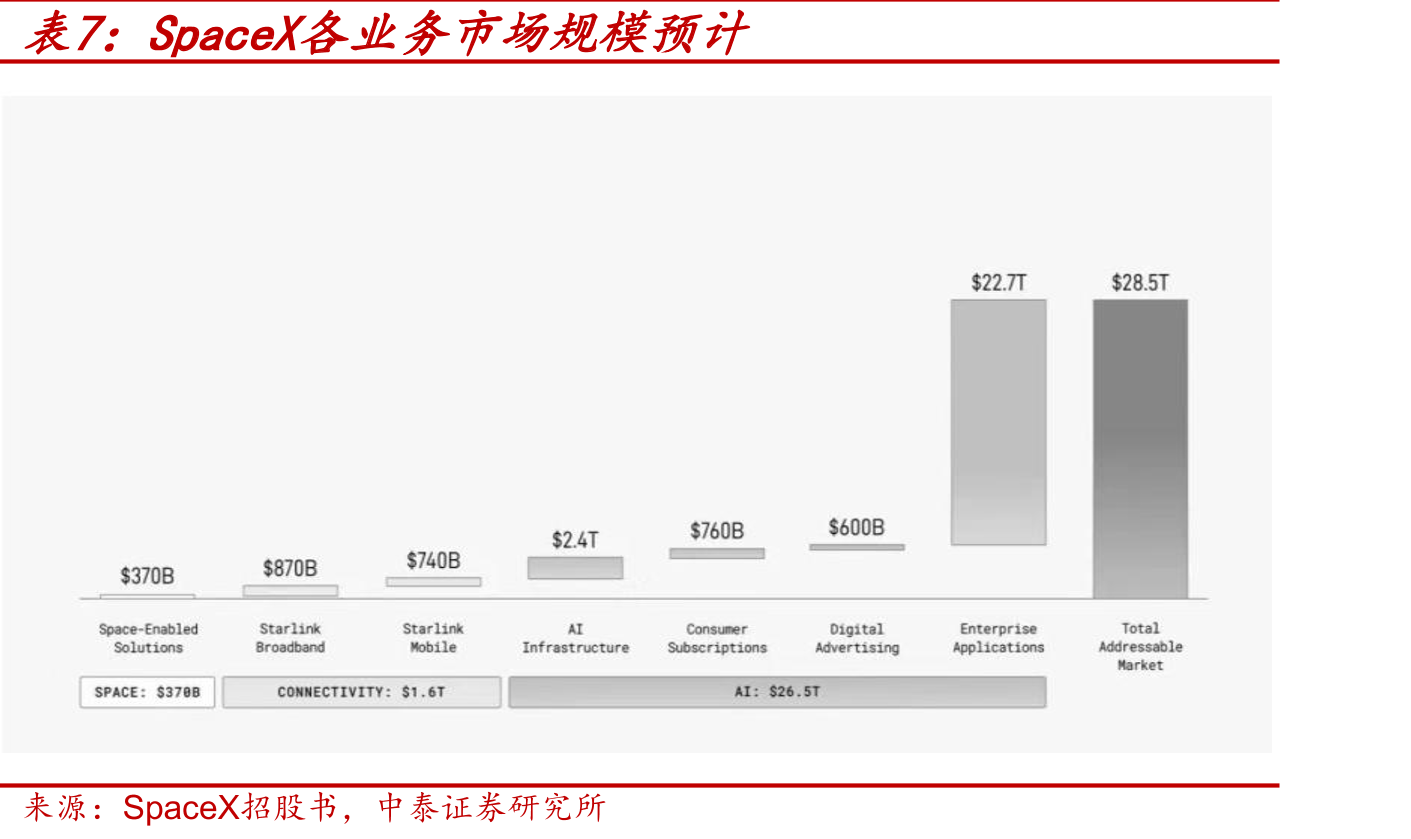 SpaceX各业务市场规模预计