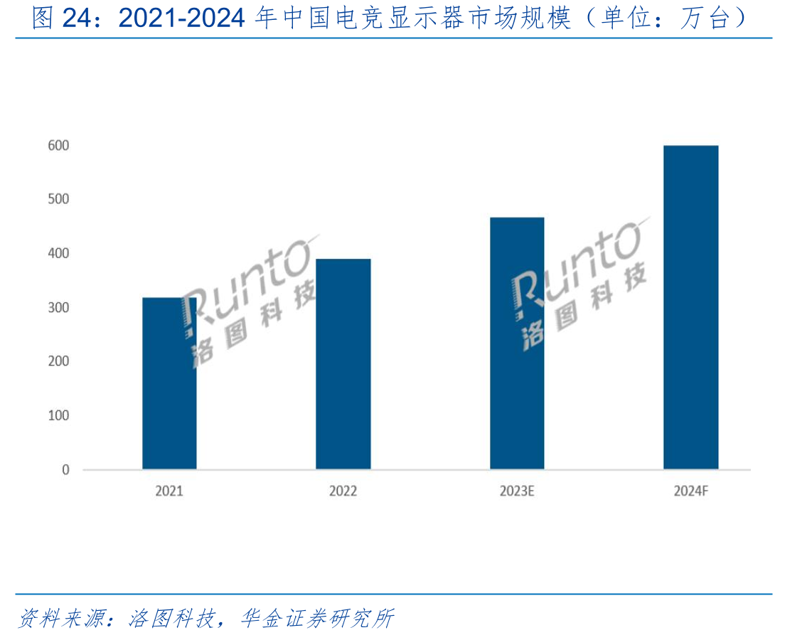 2021-2024年中国电竞显示器市场规模（单位：万台）