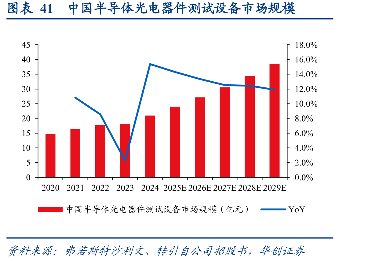图表41中国半导体光电器件测试设备市场规模
