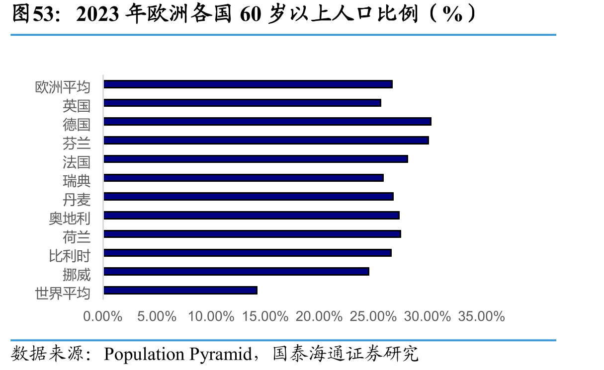 2023年欧洲各国60岁以上人口比例（%）