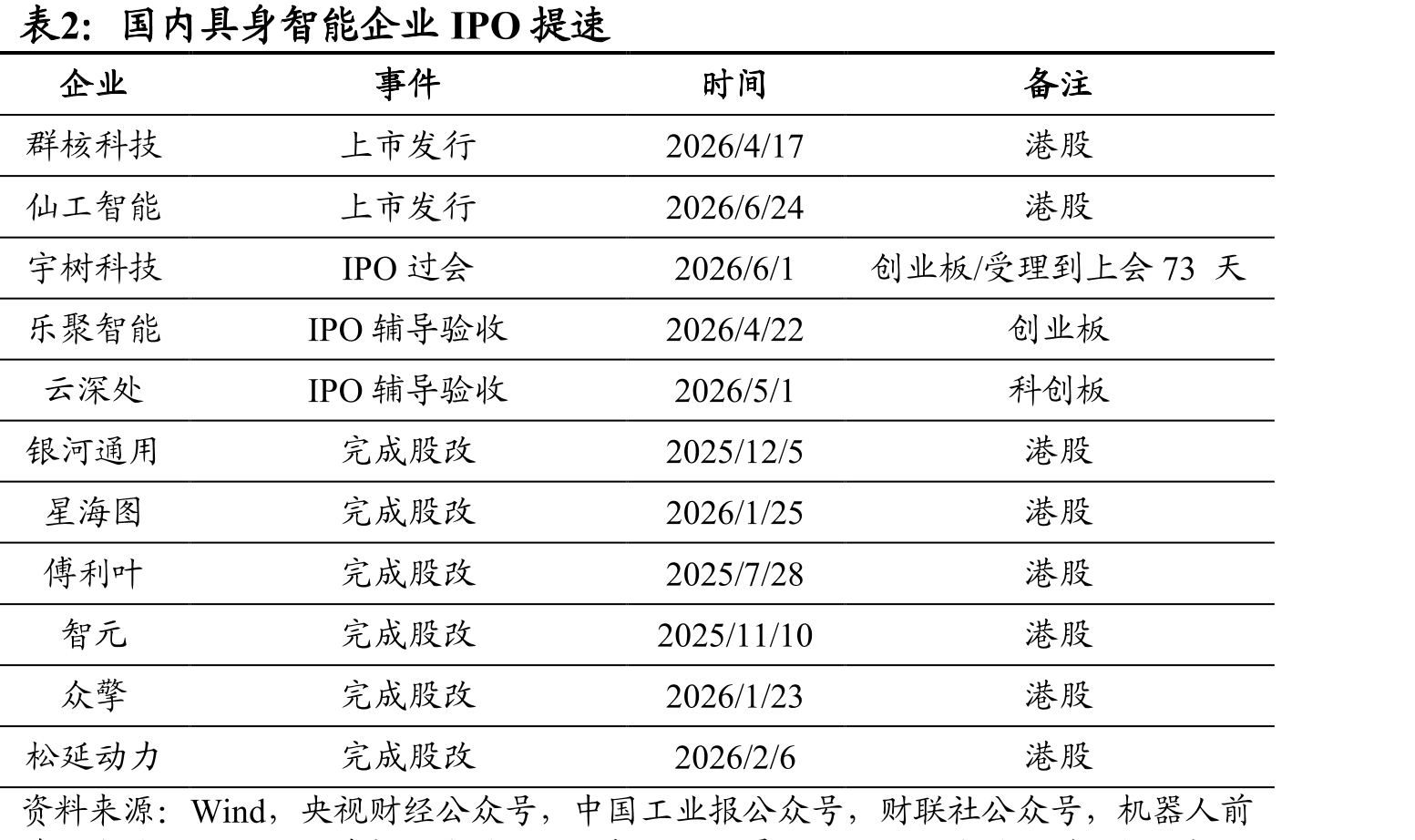 国内具身智能企业IPO提速