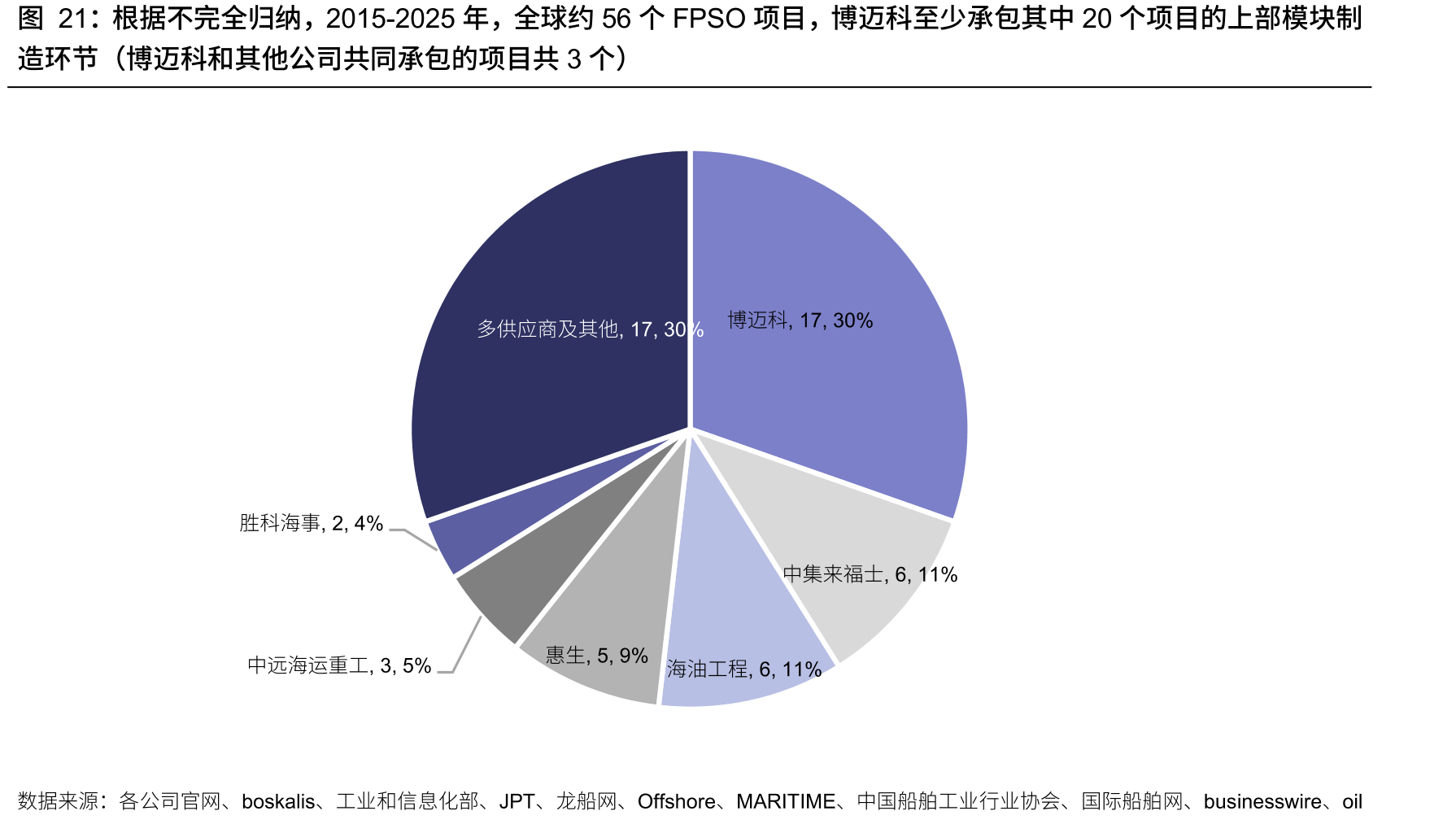 根据不完全归纳，2015-2025年，全球约56个FPSO项目，博迈科至少承包其中20个项目的上部模块制