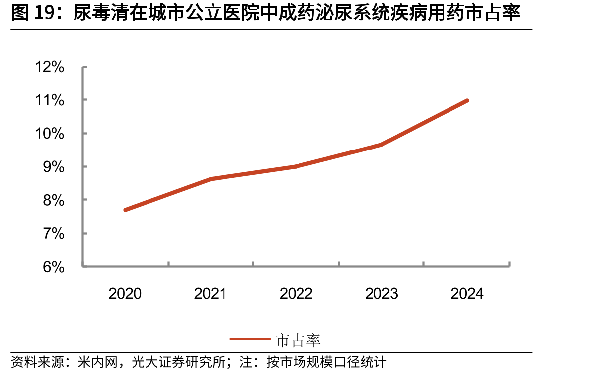 尿毒清在城市公立医院中成药泌尿系统疾病用药市占率