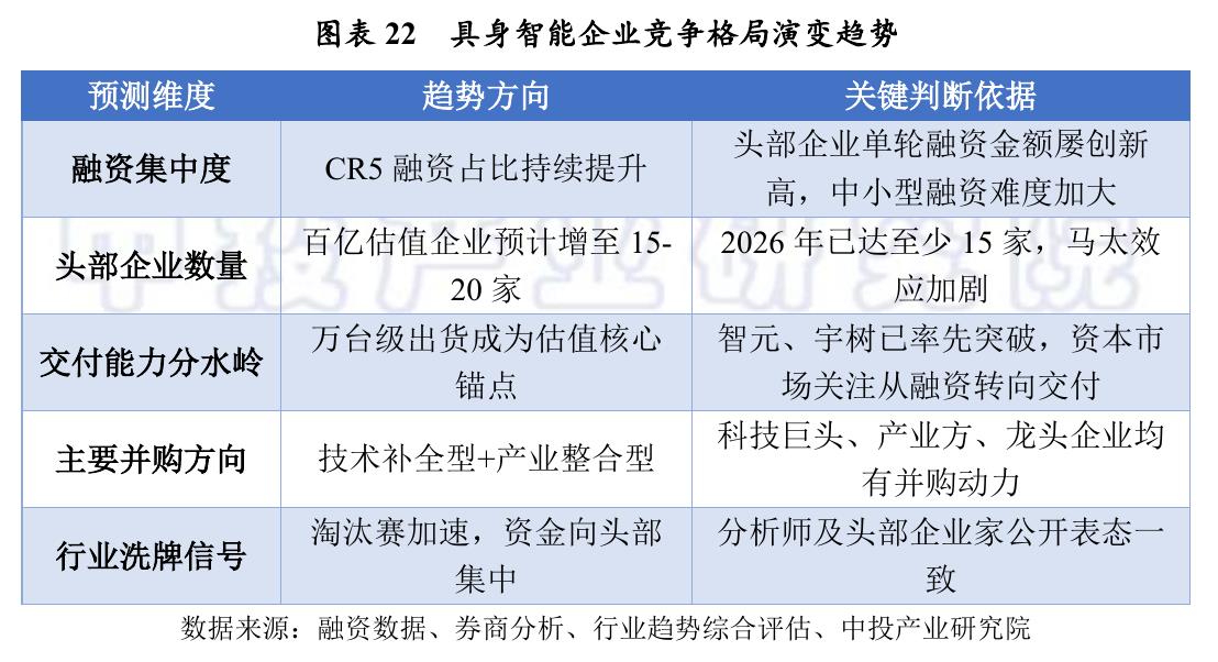 图表22具身智能企业竞争格局演变趋势