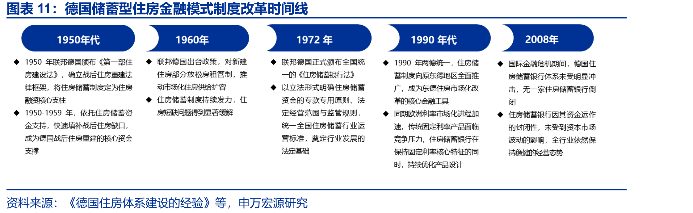 德国储蓄型住房金融模式制度改革时间线