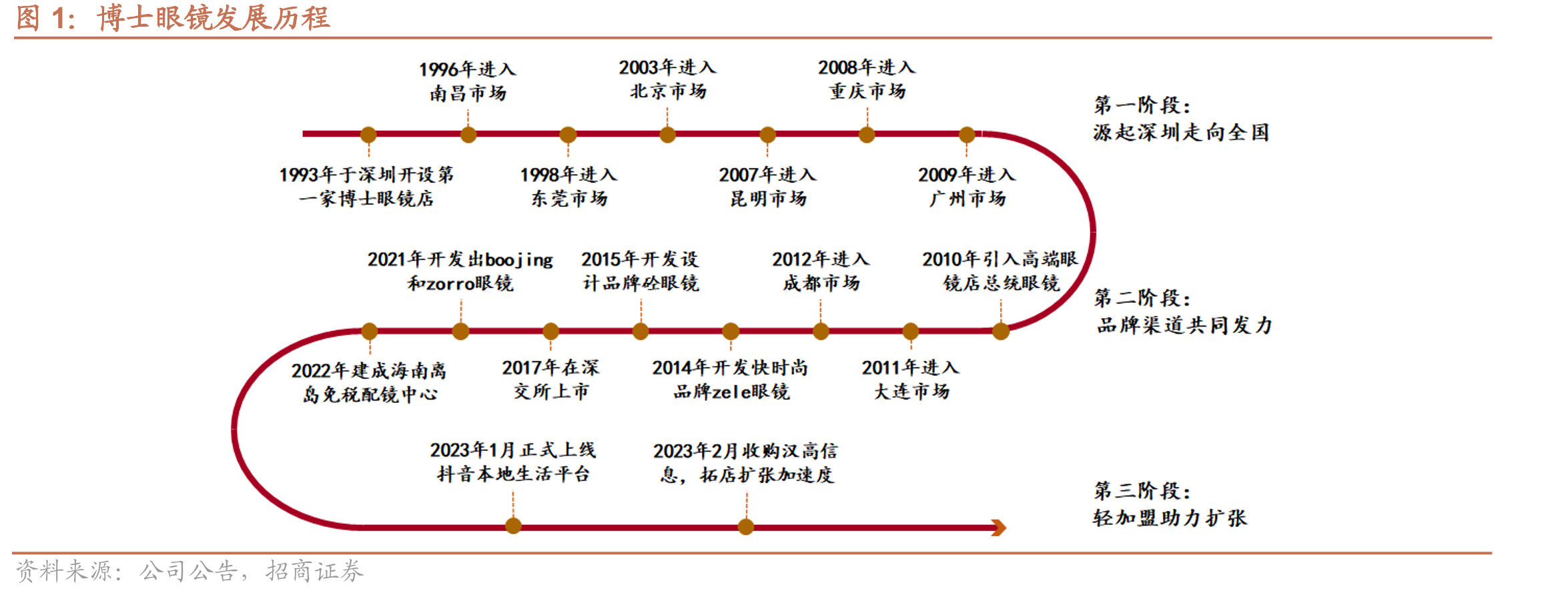 博士眼镜发展历程