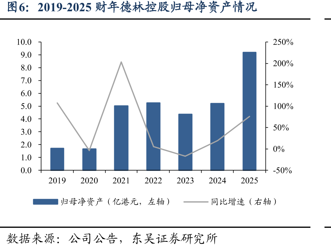 2019-2025财年德林控股归母净资产情况