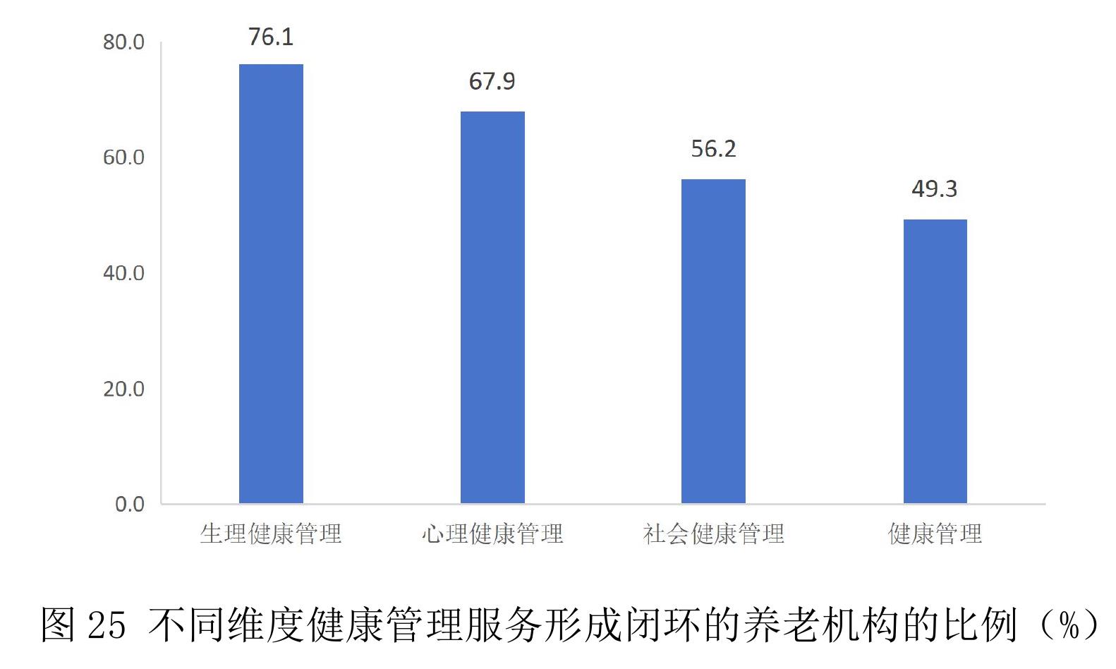 图12为老年人制定不同健康干预方案的养老机构的比例 (%)_第3页
