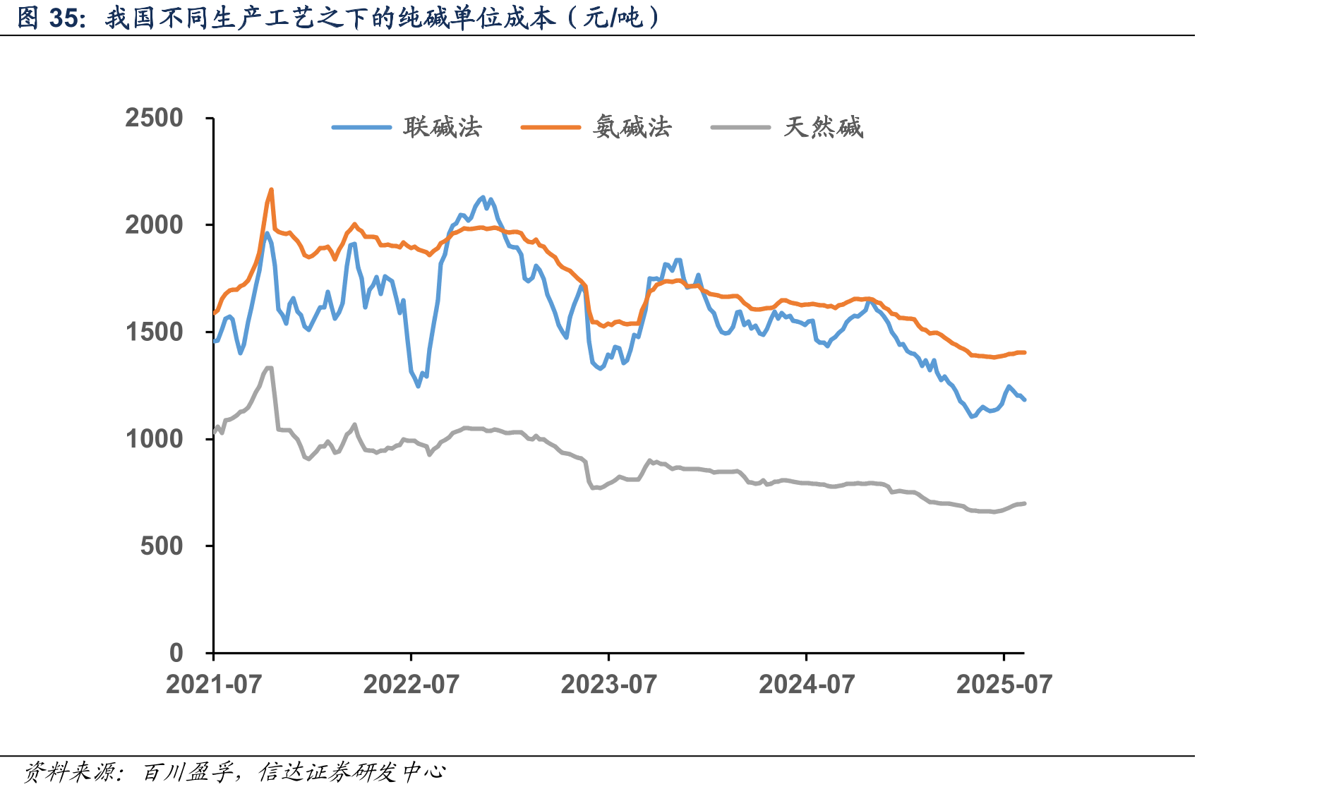 我国不同生产工艺之下的纯碱单位成本（元/吨）