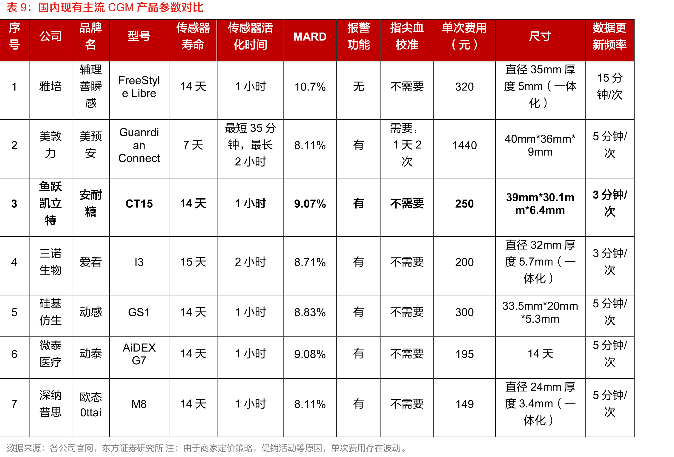 2021年公司电子血压计市占率仅次于欧姆龙_第3页