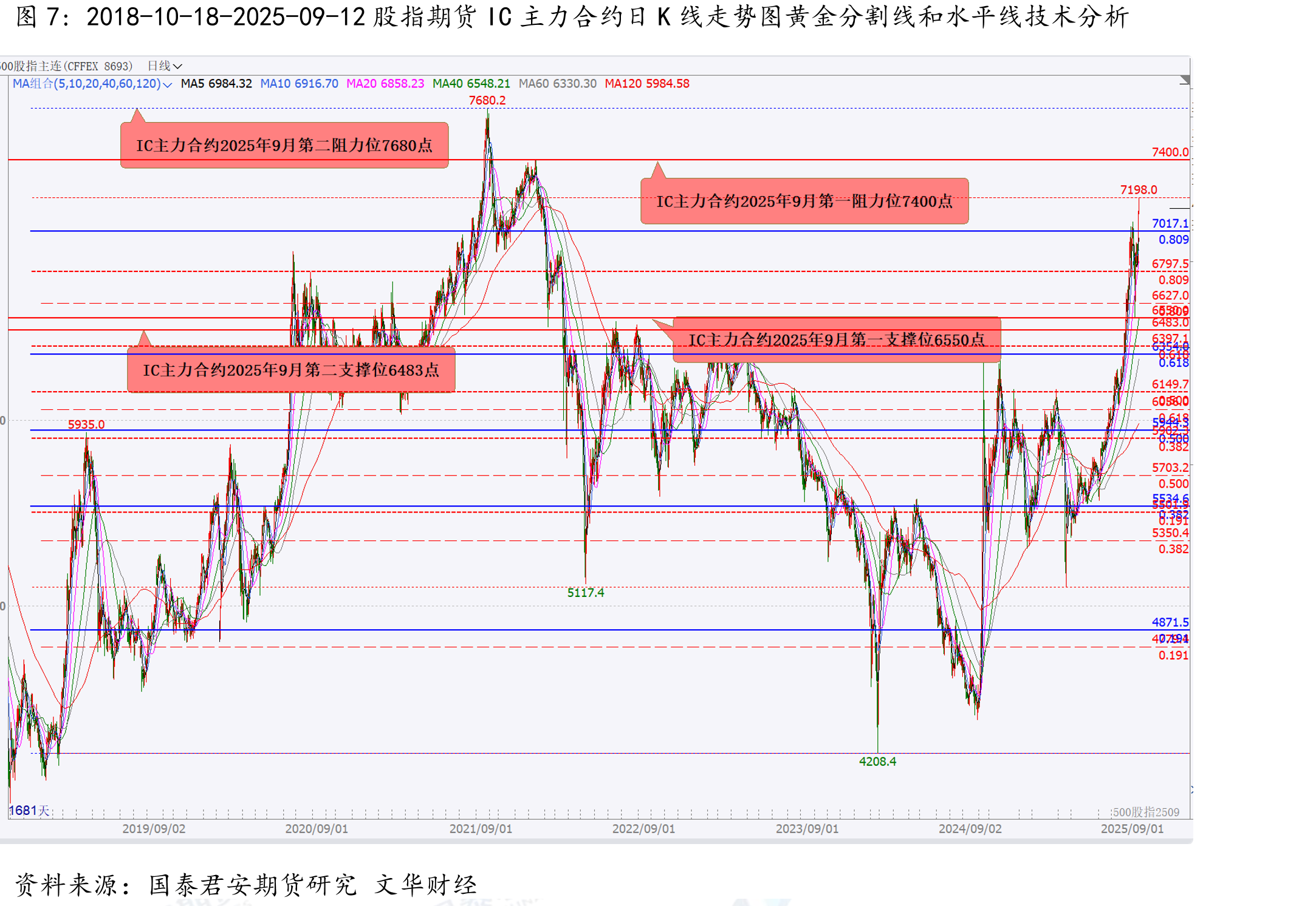 2025-04-07-2025-09-12甲醇期货主力合约MA601日K线走势图黄金分割线和水平线技术分析_第4页