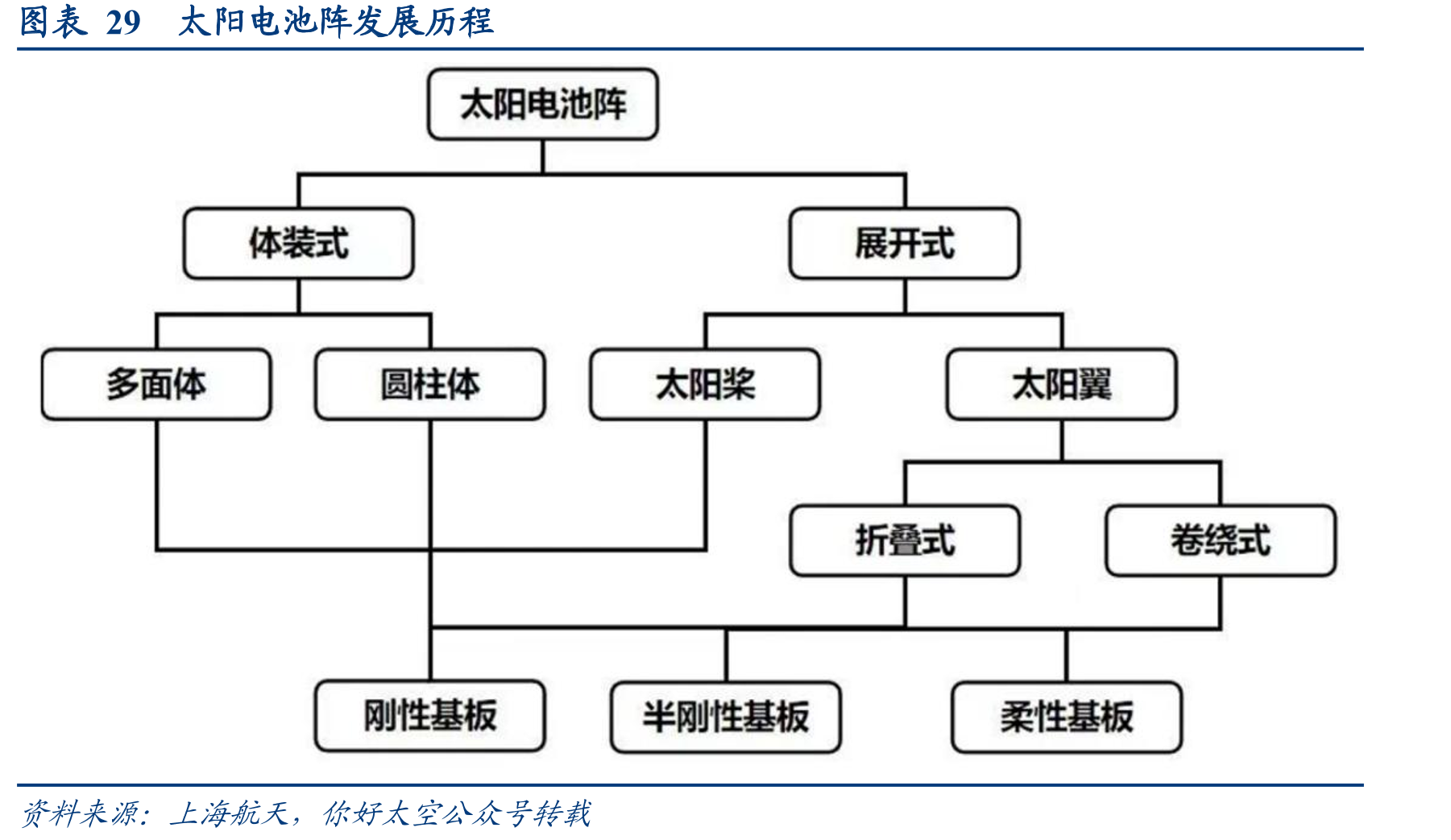 图表29太阳电池阵发展历程