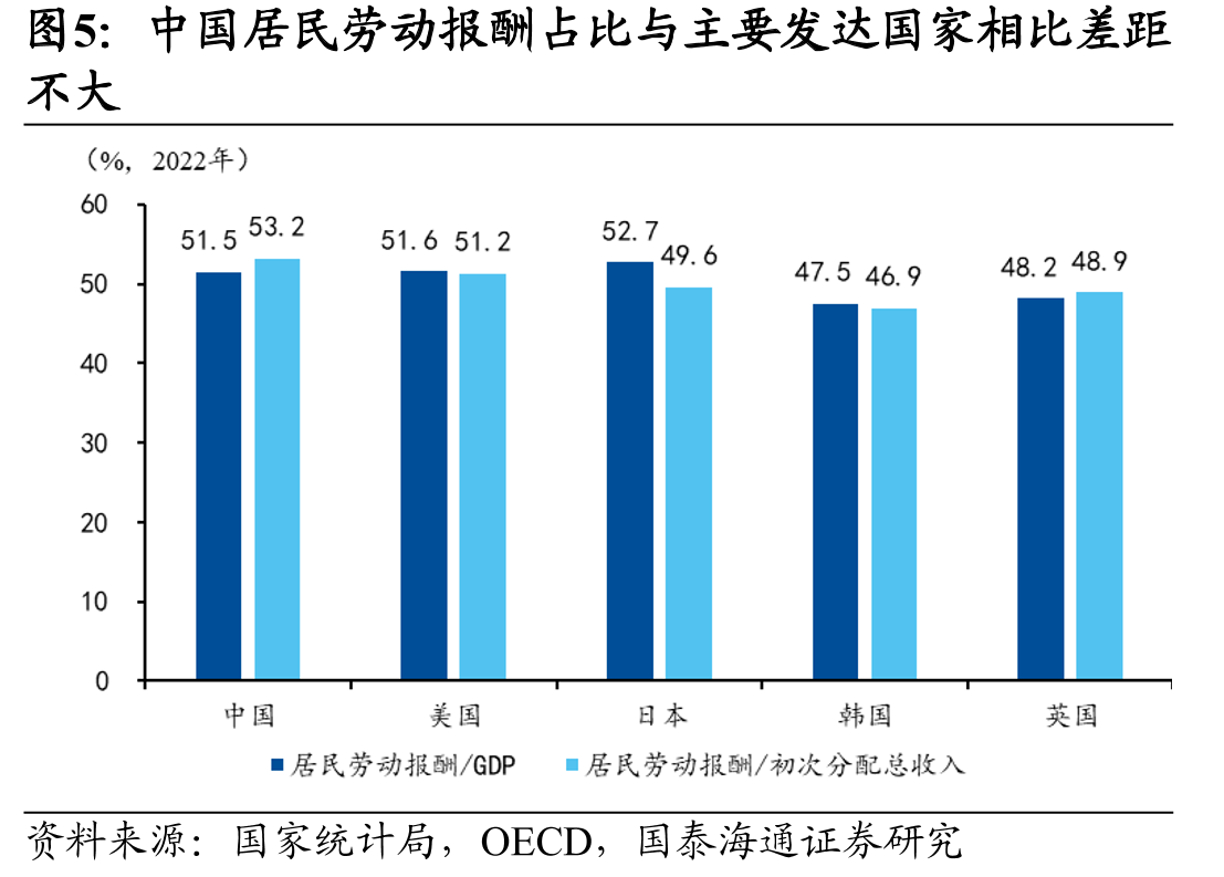 中国居民劳动报酬占比与主要发达国家相比差距