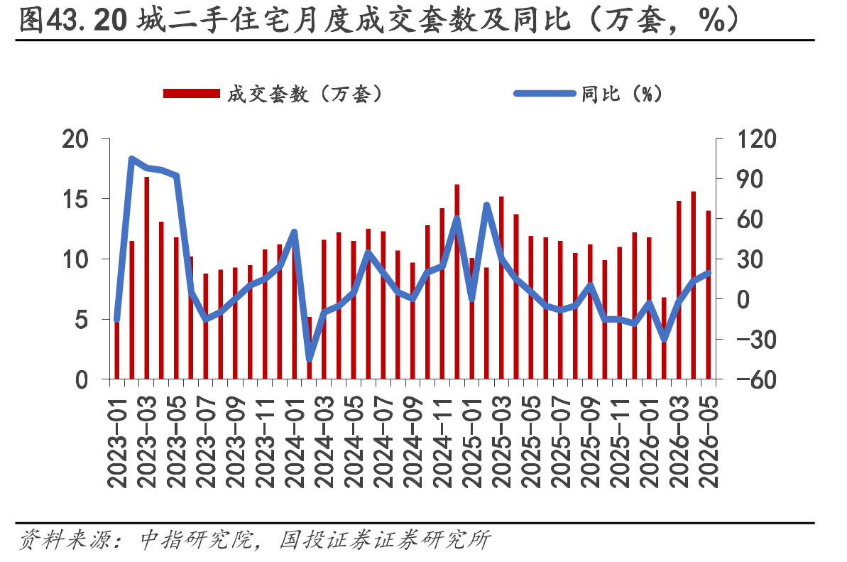图43.20城二手住宅月度成交套数及同比（万套，%）
