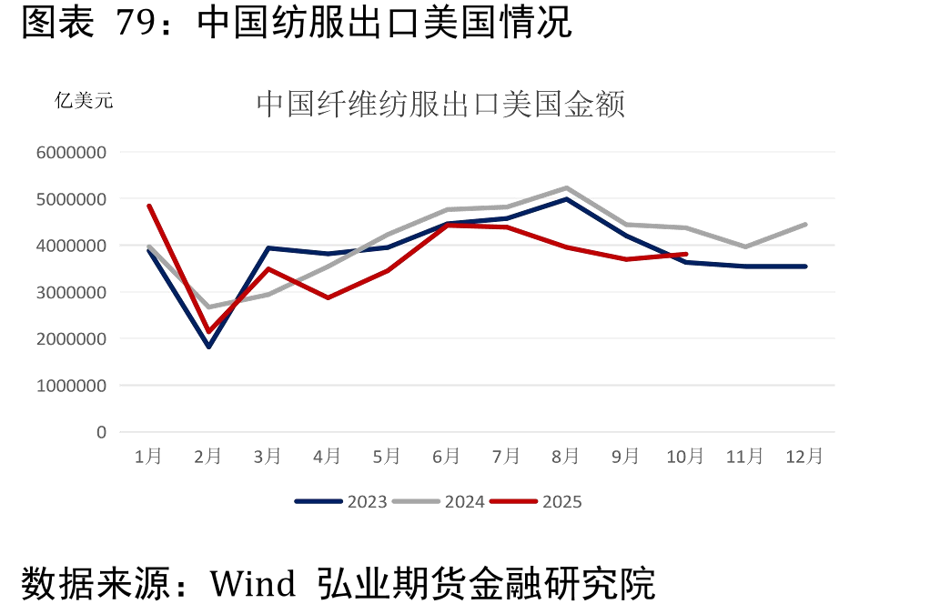 全国服装鞋帽、针纺织零售累计_第5页