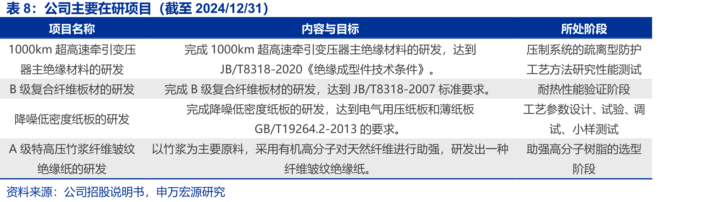 2024年部分新兴产业用电量同比增速_第2页