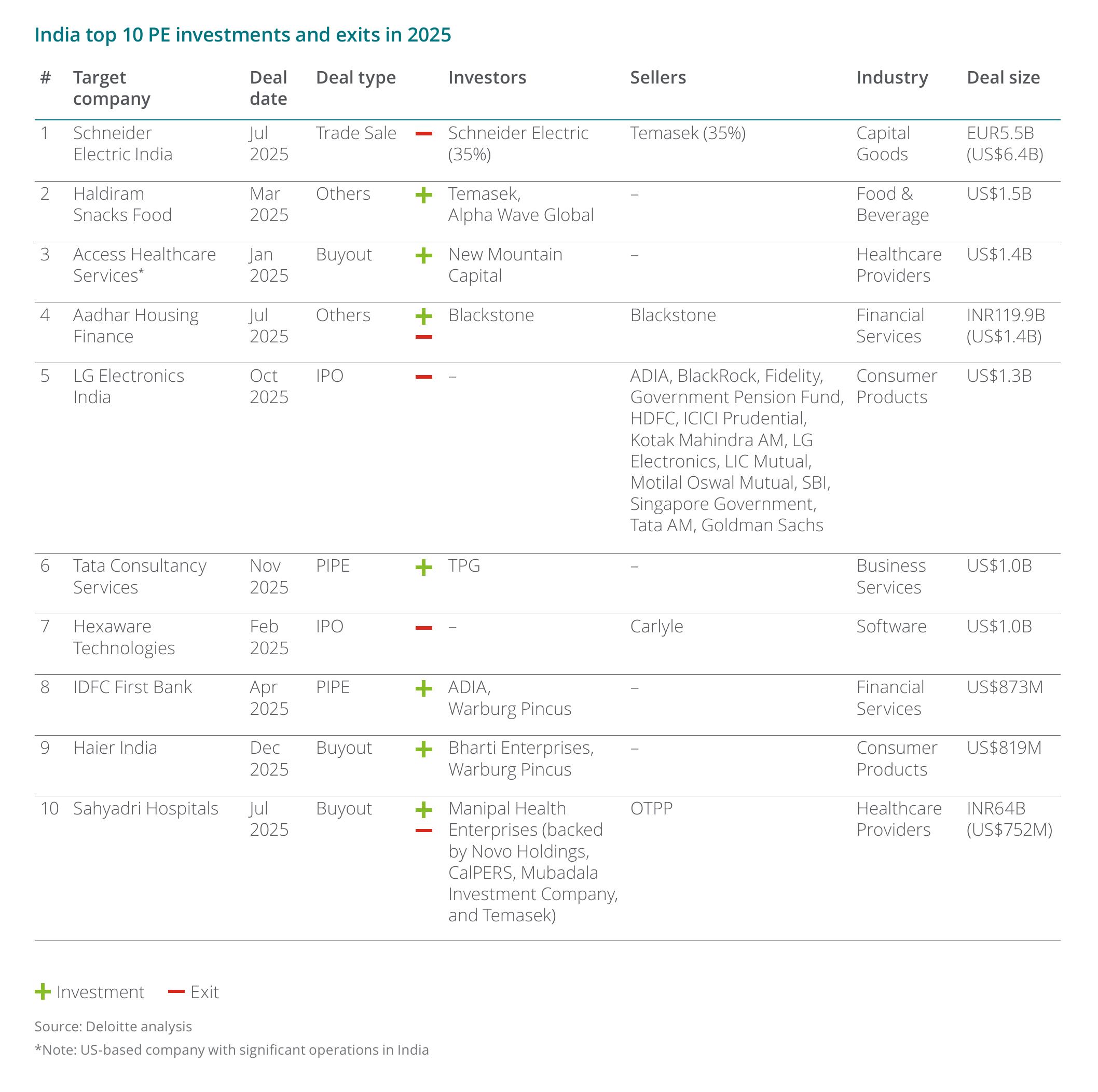 Korea top 10 PE investments and exits in 2025_第2页