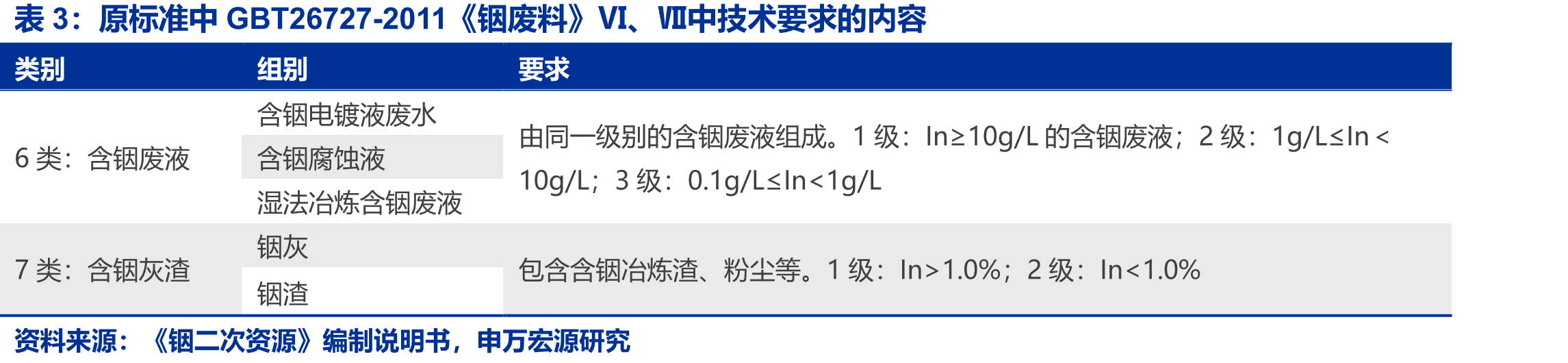 原标准中GBT26727-2011《铟废料》Ⅵ、Ⅶ中技术要求的内容