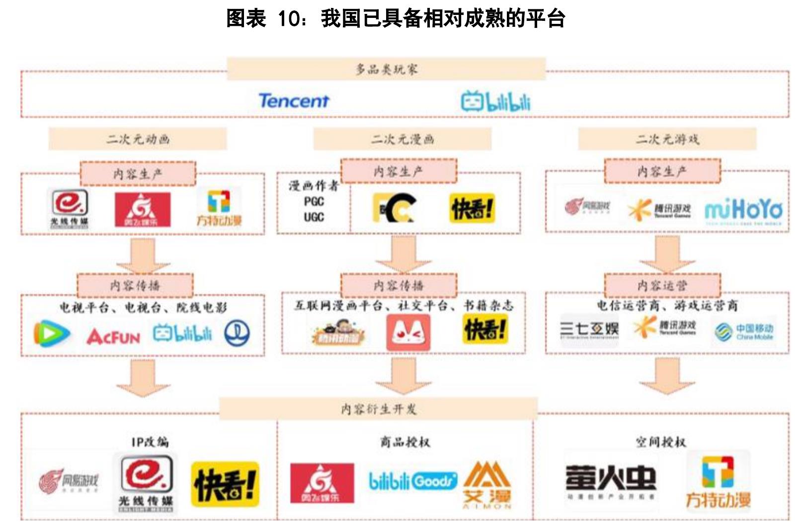 图表4：中国二次元产业结构及增速_第3页