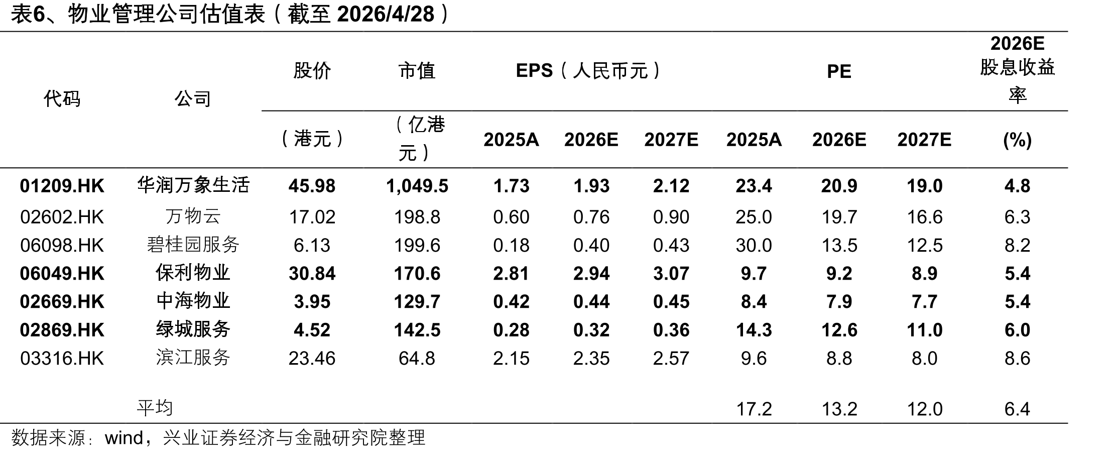 图5、核心城市二手房挂牌量同比（截至2026年4月25日）_第4页