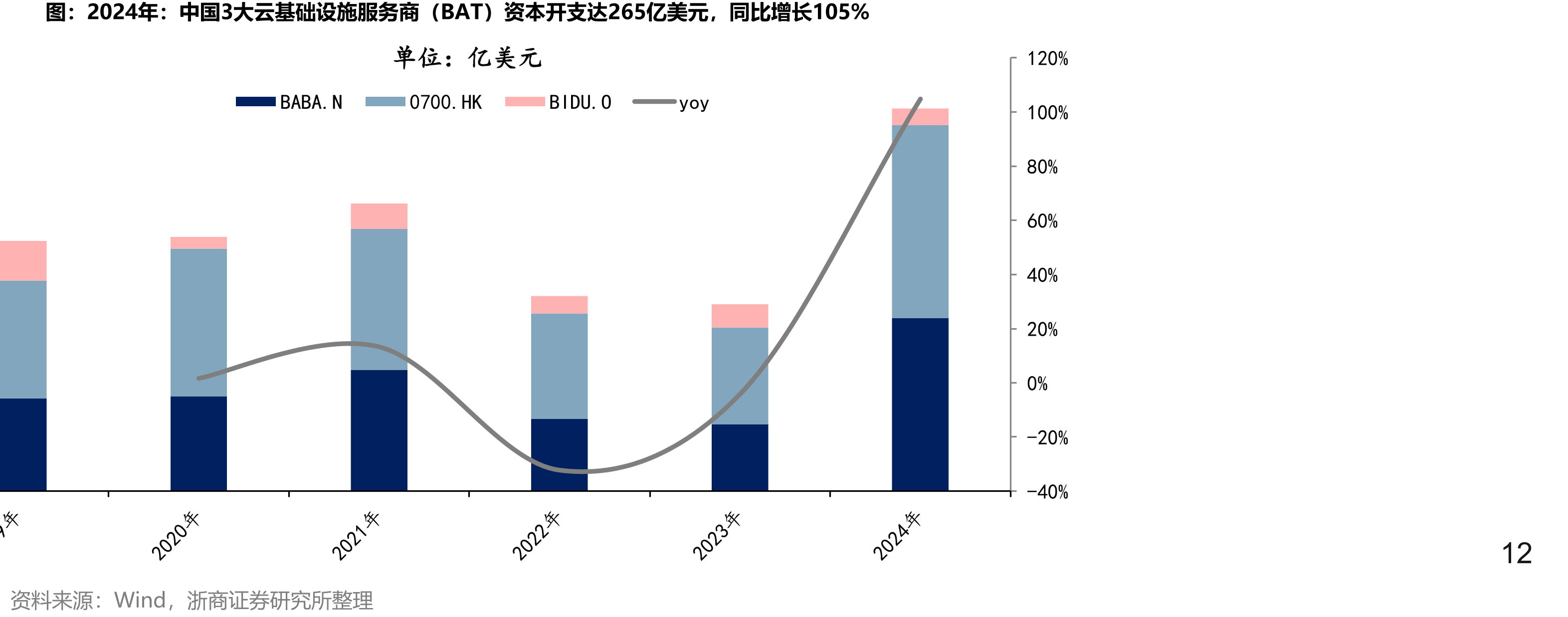 2024年：中国3大云基础设施服务商（BAT）资本开支达265亿美元，同比增长105%