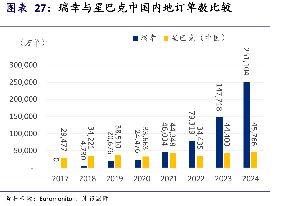 瑞幸与星巴克中国内地订单数比较