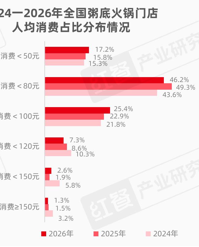 24一2026年全国粥底火锅门店
