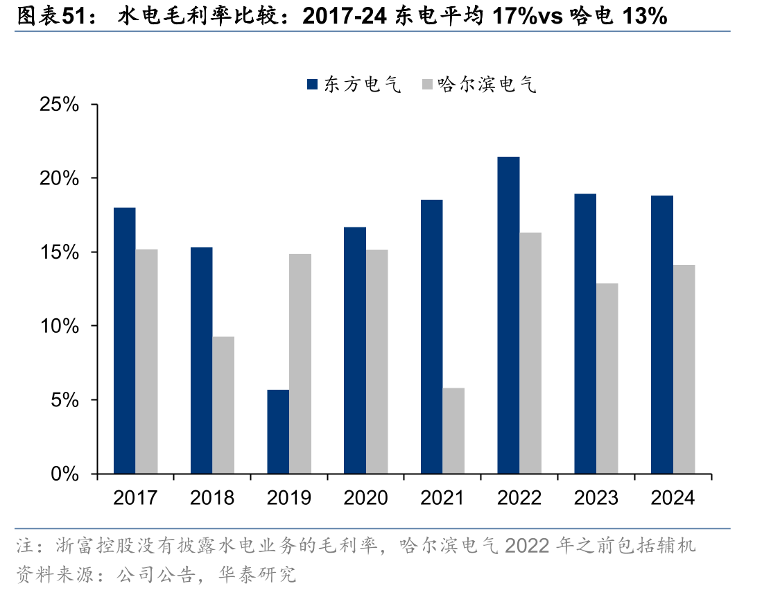 水电毛利率比较：2017-24东电平均17%vs哈电13%