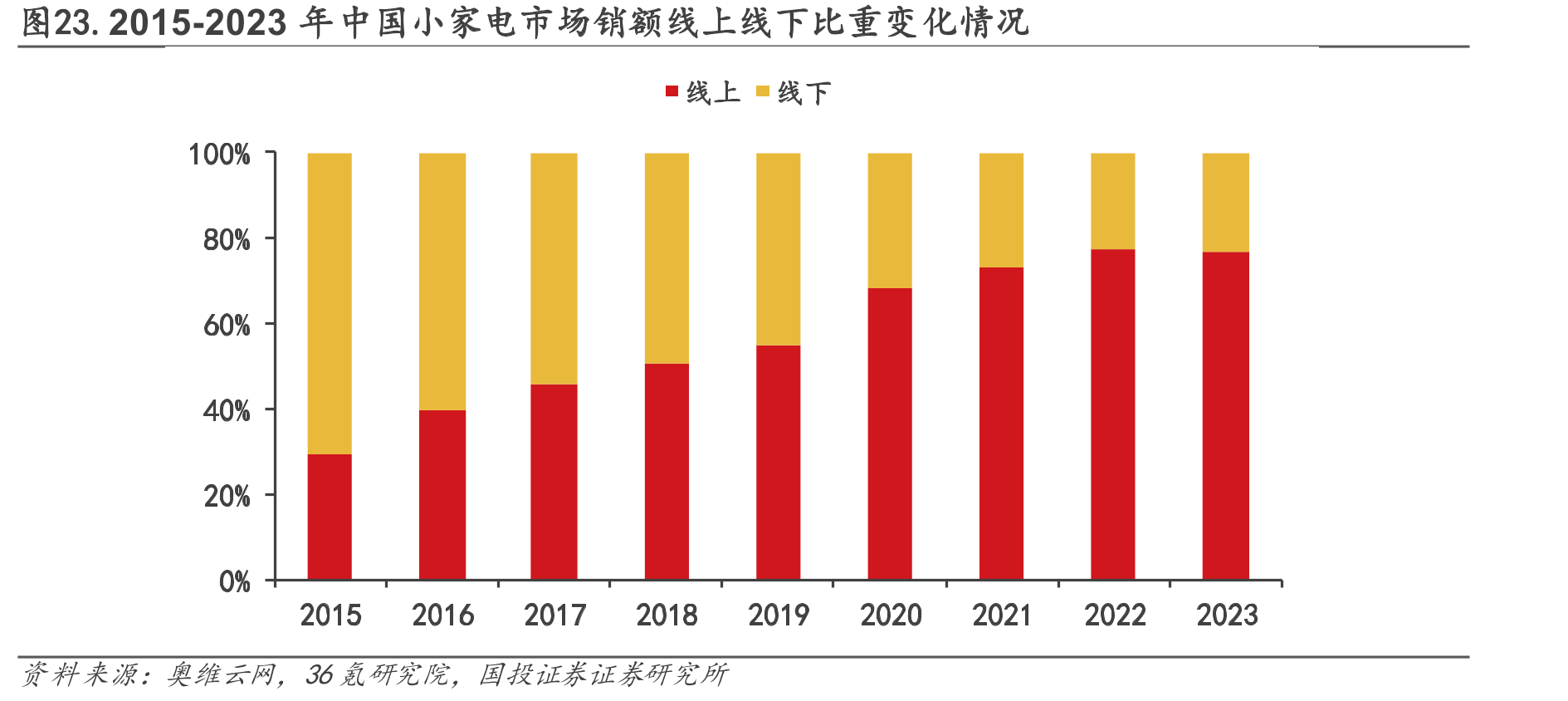 图23.2015-2023年中国小家电市场销额线上线下比重变化情况