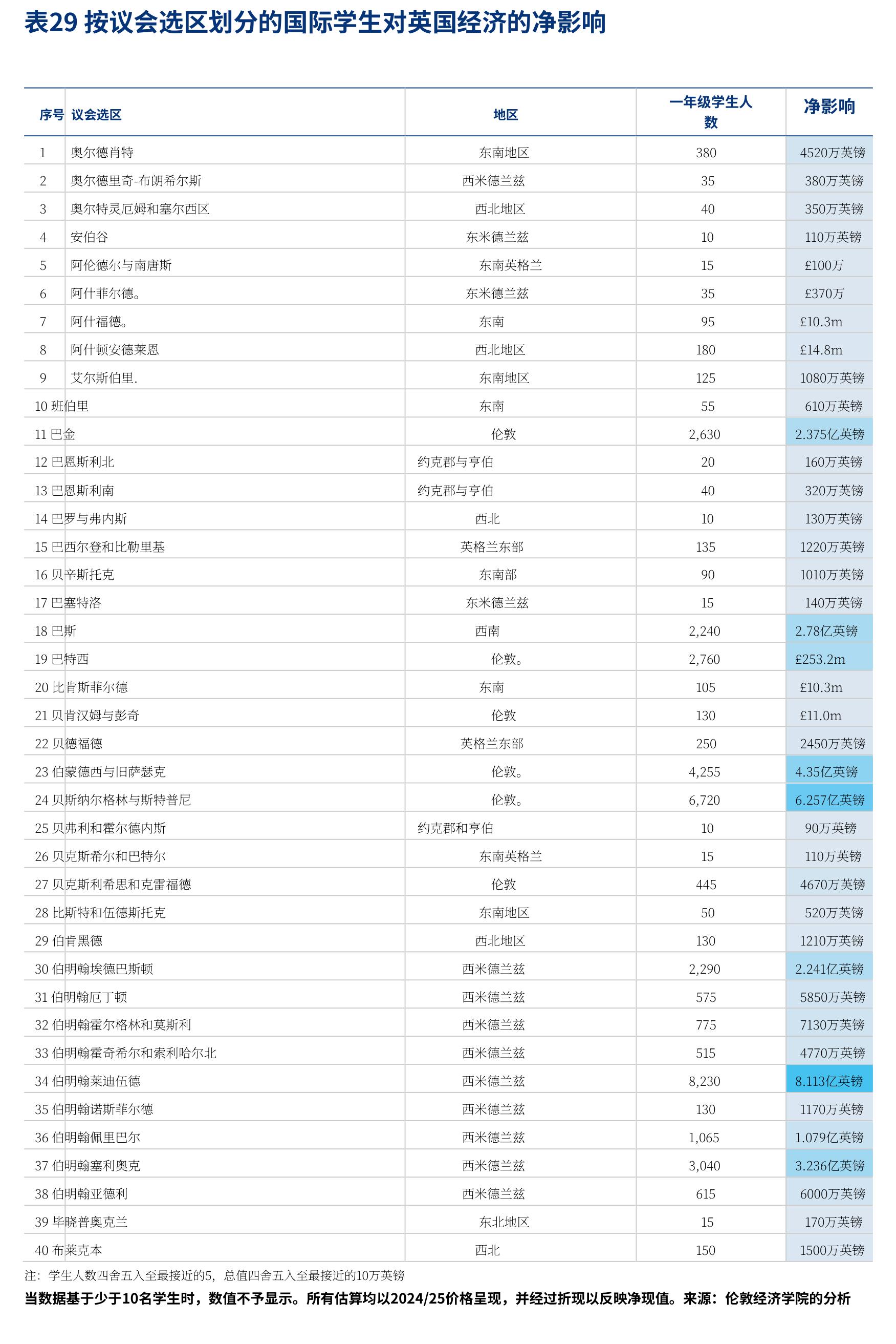 图29：按议会选区划分的国际学生对英国经济的净影响