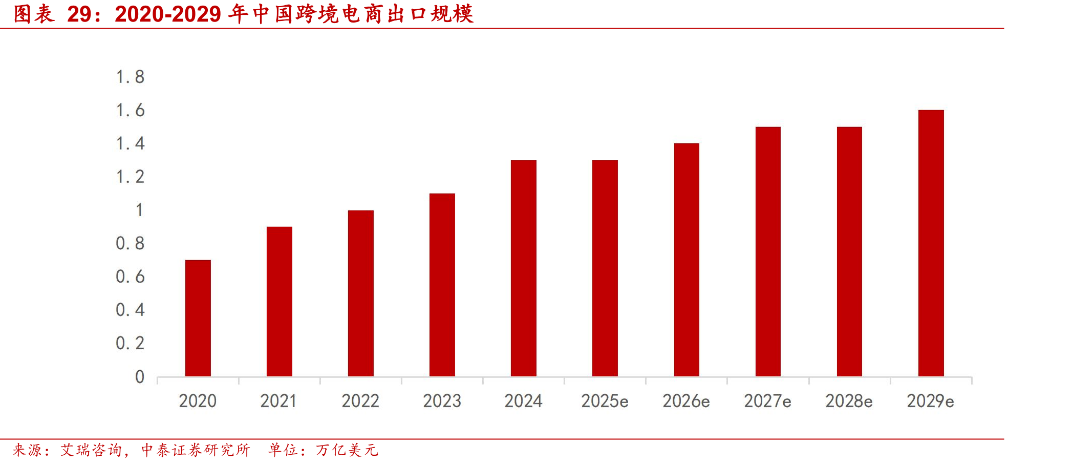 2020-2029年中国跨境电商出口规模
