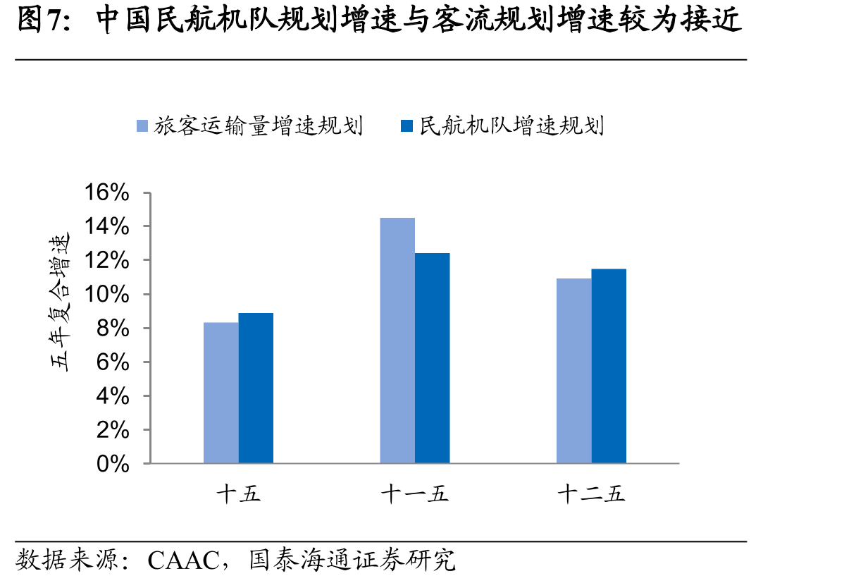 中国民航机队规划增速与客流规划增速较为接近