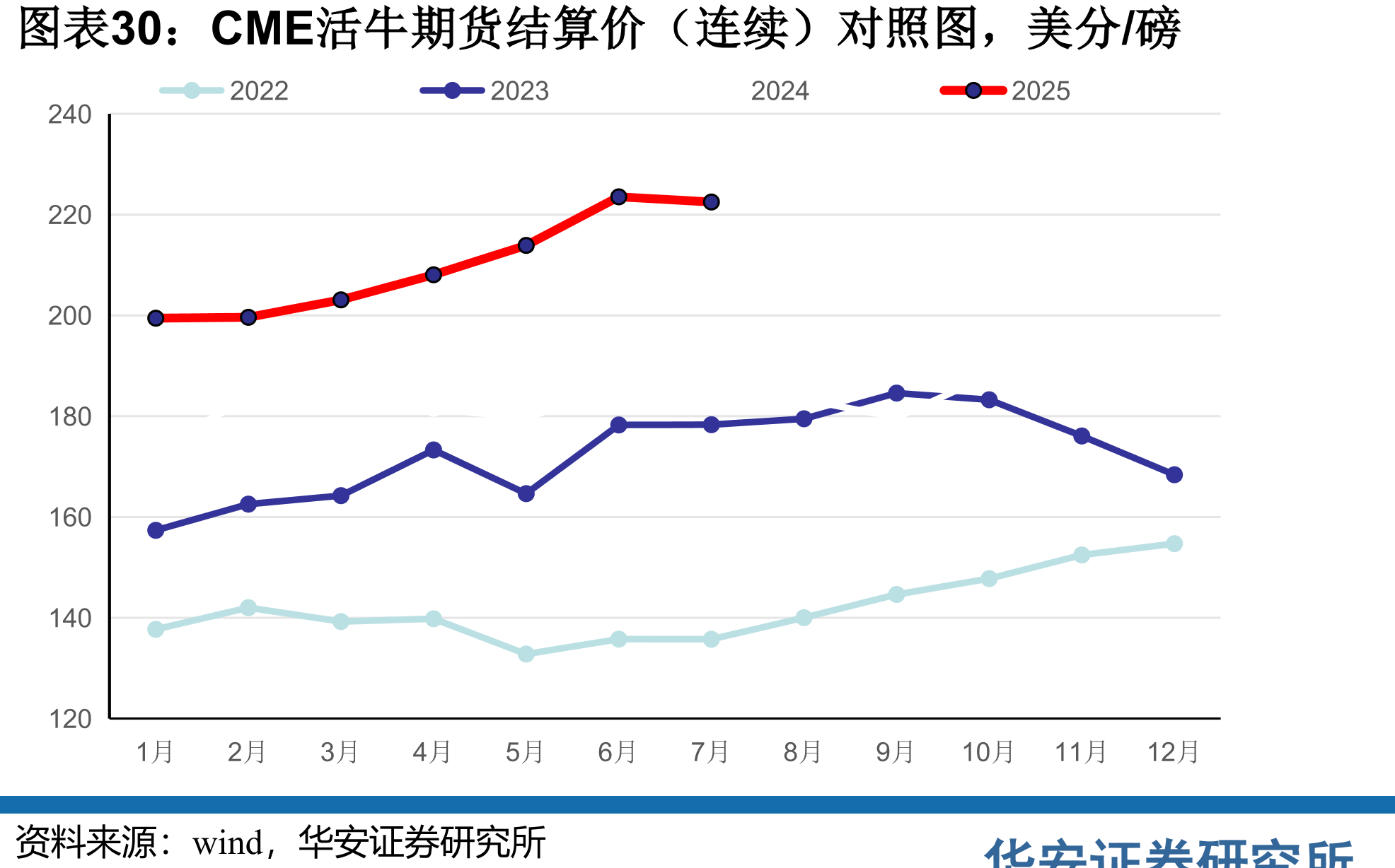 CME活牛期货结算价（连续）对照图，美分/磅