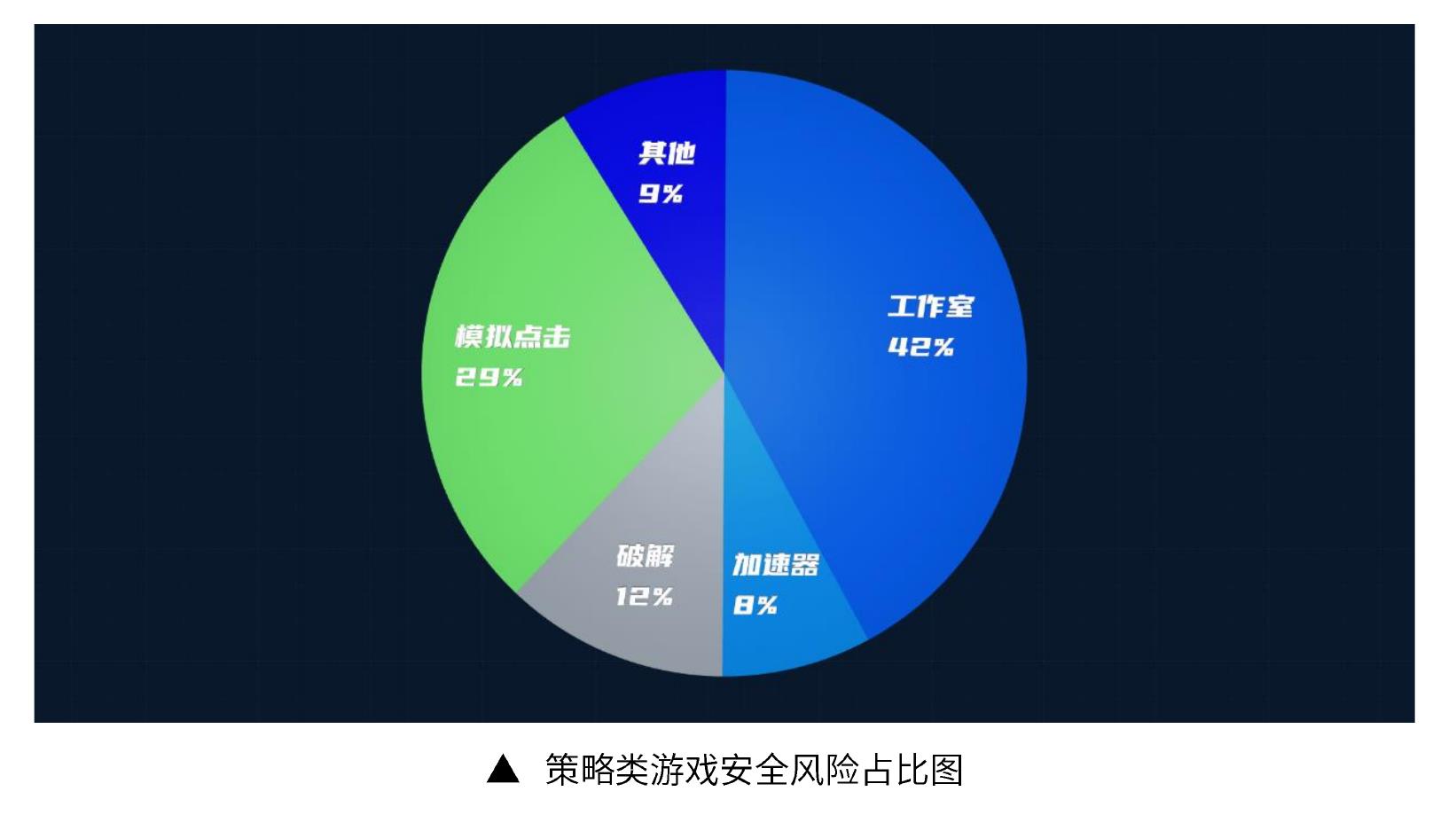 策略类游戏安全风险占比图