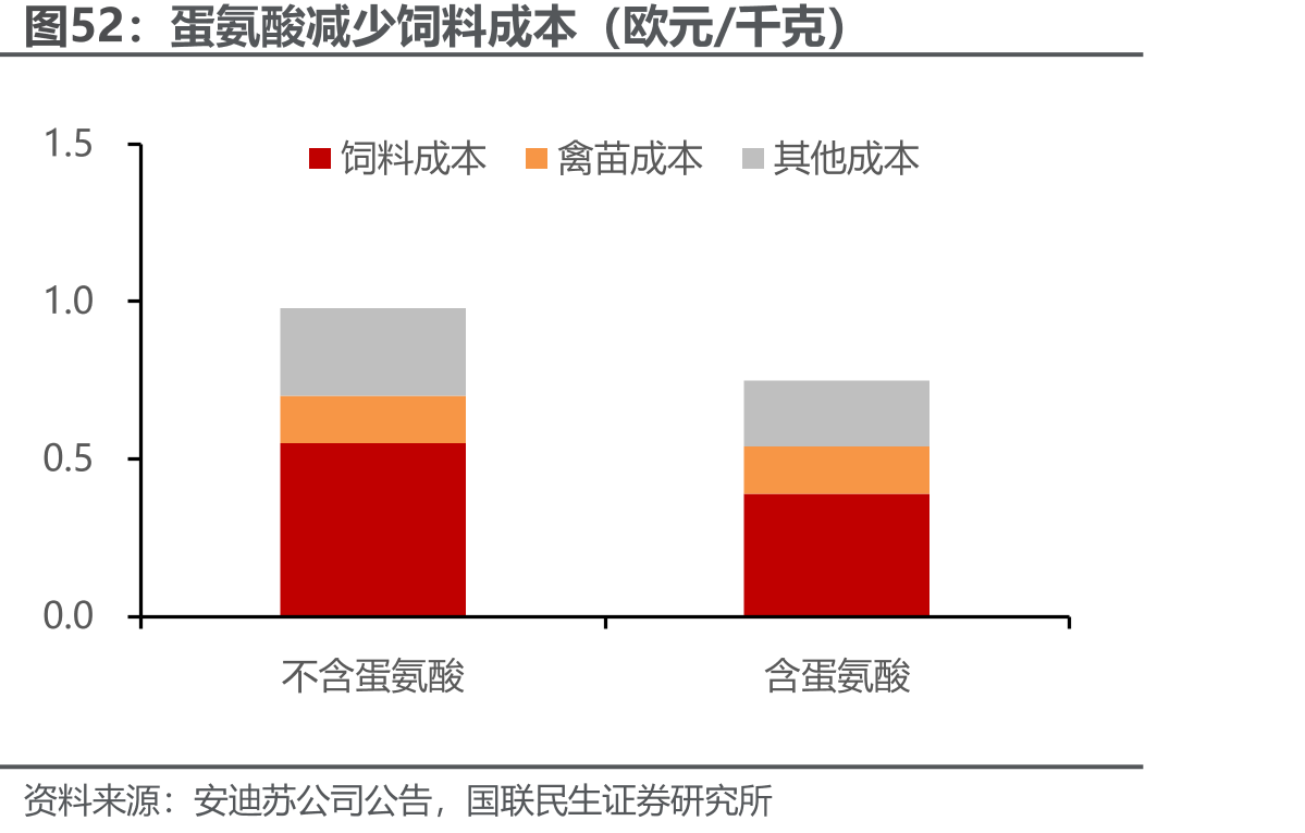 蛋氨酸减少饲料成本（欧元/千克）